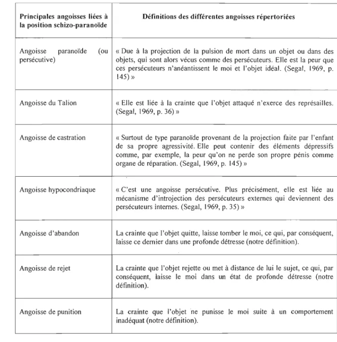 Tableau 3.1  :  Définition des  principales angoisses 