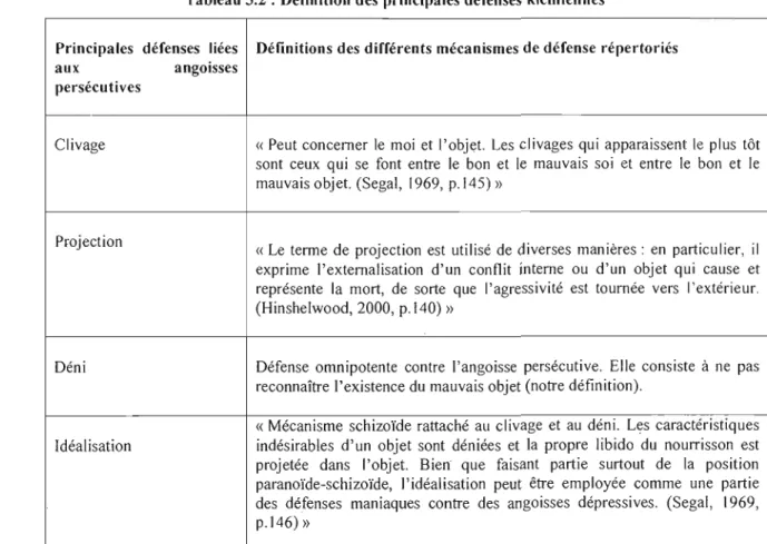 Tableau 3.2 :  Définition des  principales défenses  kleiniennes 