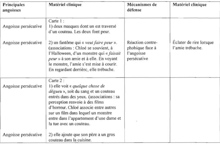 Tableau  4.2  :  Angoisses et stratégies défensives  identifiées au  Rorschach (temps  1) 