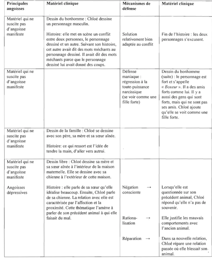 Tableau 4.3  :  Angoisses et stratégies défensives  identifiées  ;lUX  dessins (temps 1) 