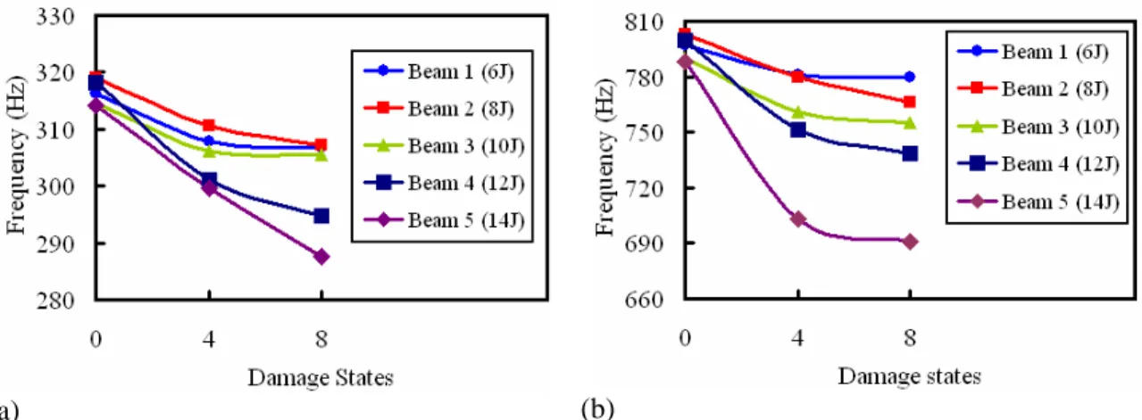 Figure 3. Variation of damped natural frequencies with damage states for (a) 2nd bending mode  and (b) 3rd bending mode: 0 is the undamaged state, 4 is the damaged state at four impact points  and 8 is the damaged state at eight impact points  