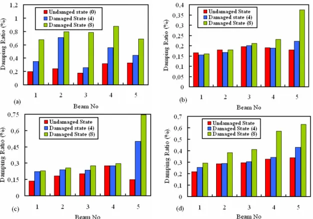 Figure  3  (a)  and  (b)  show  that  the  decrease  in  natural  frequencies  with  the  increase  in  damage is more significant in case of the higher impact energies
