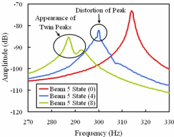 Figure 5. Comparison of the shapes of the FRF at point 2 for Beam 5 for (0) is the undamaged state,  (4) is the damaged state at four impact points and (8) is the damaged state at eight impact points 