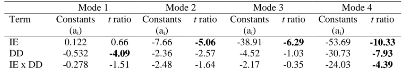 Table 4 Coefficients and t ratios for the natural frequencies (Hz)  