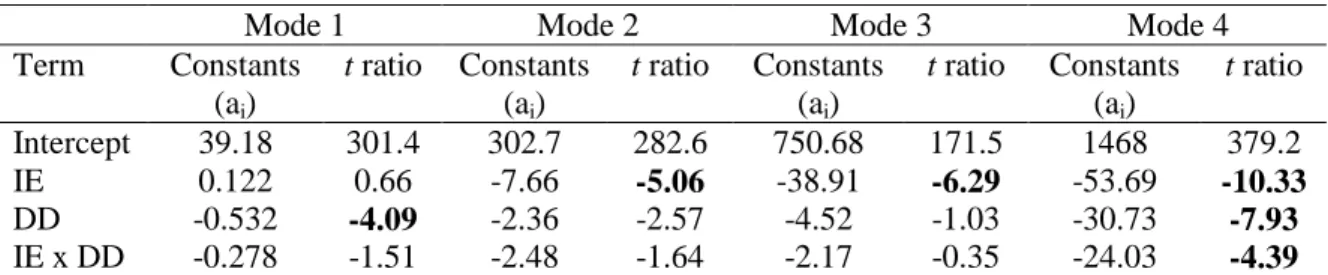 Table 4 Coefficients and t ratios for the natural frequencies (Hz)  