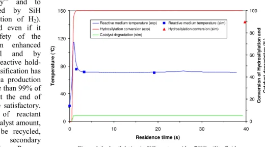 Figure 6: hydrosilylation in SiC reactor, with a 70°C utility fluid 
