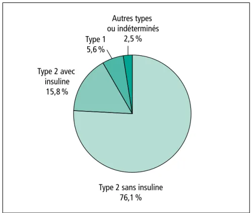 Figure 3 :  distribution des différents types de diabète, selon l’étude Entred 2007-2010  (11)  