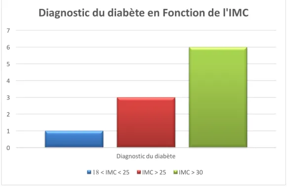 Figure 4 : Graphique du diagnostic du diabète en fonction de l’IMC (11) 