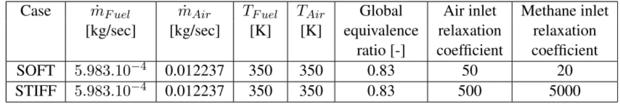 Table 8.1 summarizes the characteristics of the computations which will be discussed below
