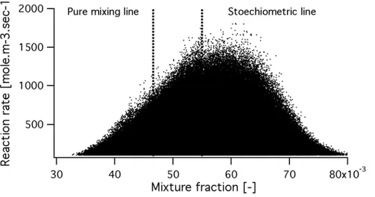 Fig. 9.24 is a scatter plot of reaction rates as a function of mixture fraction and Fig