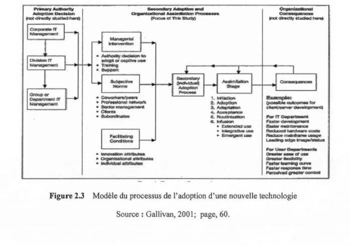 Figure 2.3  Modèle du  processus de  l' adoption  d' une  nouvelle technologie  Sou rce :  Galli van, 2001 ;  page, 60 