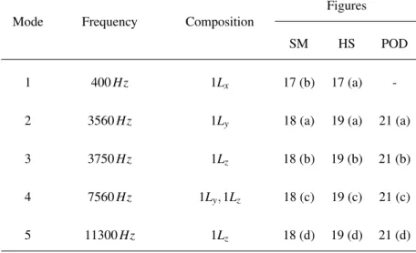 Table 3: Modal description as obtained from the Spectral Map (SM) analysis of LES, the Helmholtz Solver and the POD decomposition.