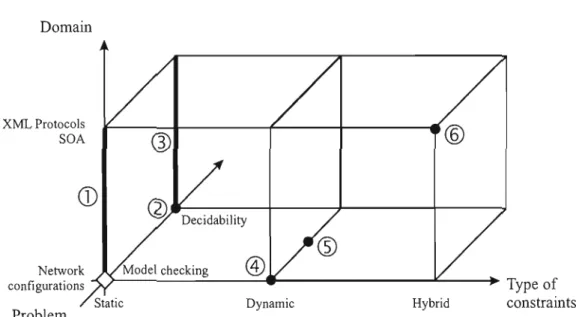 Figure 4:  The organization  of the  chapters  of this  thesis  along  the  three components  of  the  project