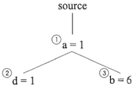 Figure  1.2:  A small  configuration  forest 