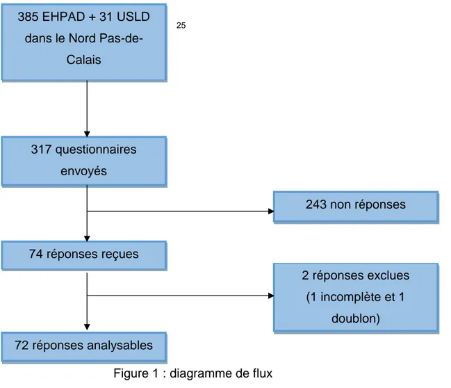 Figure 1 : diagramme de flux 