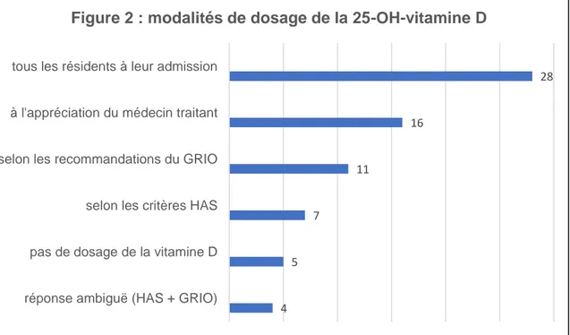 Figure 2 : modalités de dosage de la 25-OH-vitamine D
