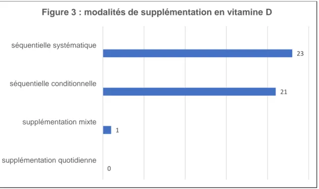 Figure 3 : modalités de supplémentation en vitamine D