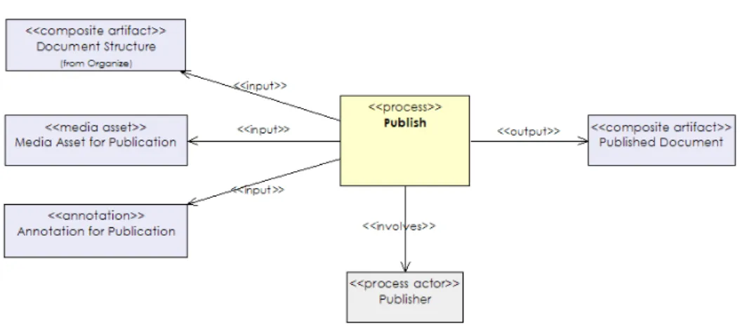 Figure 10: A class diagram describing the publish process.