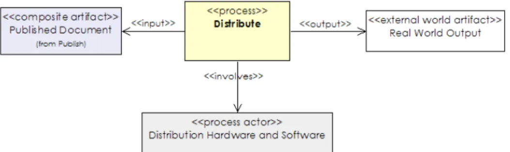 Figure 11: A class diagram describing a distribution process.