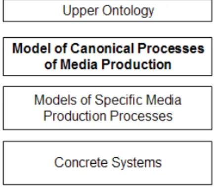 Figure 12: Relation of the model of canonical pro- pro-cesses of media production with upper ontologies and specific models and systems.