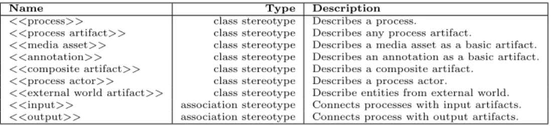 Table 1: UML stereotypes used to describe processes of media production.