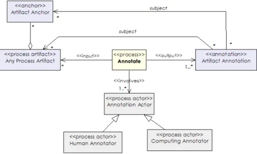 Figure 4: A class diagram describing the annotation process.