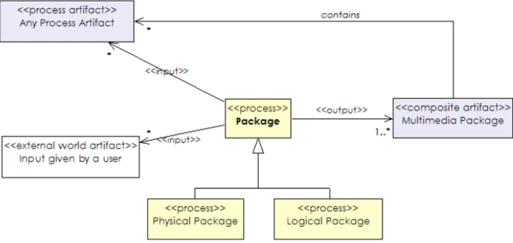 Figure 6: A class diagram describing the package process.