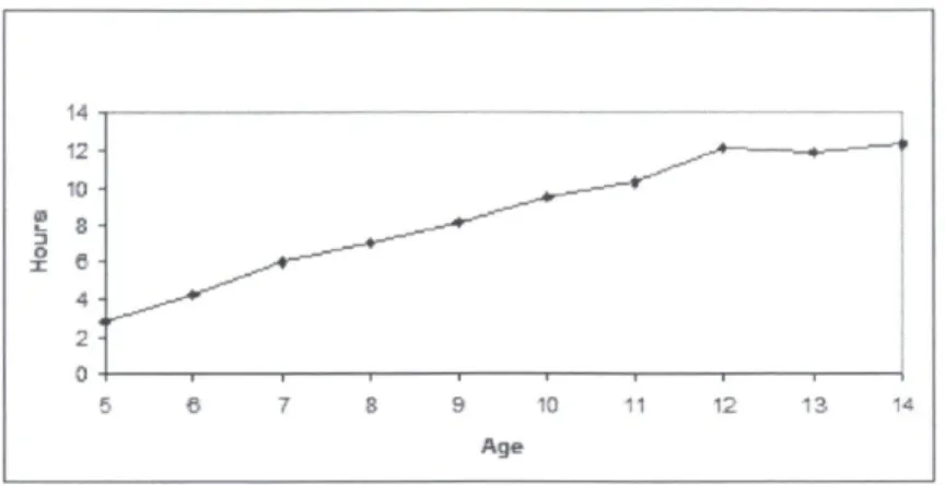 Figure 3: Age patterns in domestic work per week 