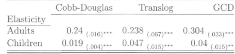 Table 5: Labor elasticities of household production in agriculture  Cobb-Douglas  Translog  G C D  Elasticity  Adults  Children  0-24 (.016)—  0-019  (oo.!)---0-238 ( 067 )..