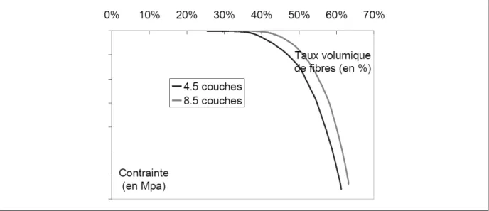 Figure II-4 : Essai de compression adimensionné pour deux interlocks de 4,5 et 8,5 couches 