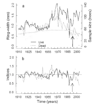 Figure  3.1  (a)  Average  ring-width  (mm,  lines)  and  sample  size  (trees,  symbols)  chronologies  (1910-2003)  of  undisturbed  (by  harvest)  live  (solid  line)  and  dead  (dotted  line)  trees