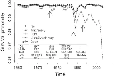 Figure  3.3  Average  survival  probabilities  of live  and  dead  sugar  maple  trees  from  1960  - 2003