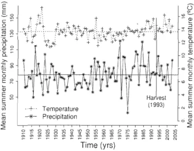 Figure  3.4  Mean  summer  (April-August)  monthly  precipitation  (sol id  line  with  stars)  and  temperature  (dotted  line  with  crosses)  computed  From  climate  data  covering  the  years  1910-2003