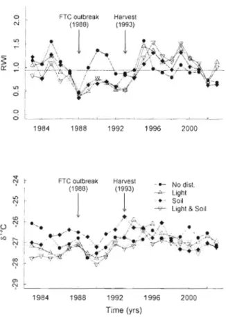 Figure  4.1  Average  ring-width  indices  (upper panel)  and  average  (iDe  (Iower  panel)  From  J983  - 2003  of the  four  disturbance  classes