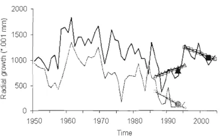 Figure  1.1  Recent  radial  growth  series  and  computed  growth  variables  for  live  (black  line) and  dead  (grey  line)  individuals