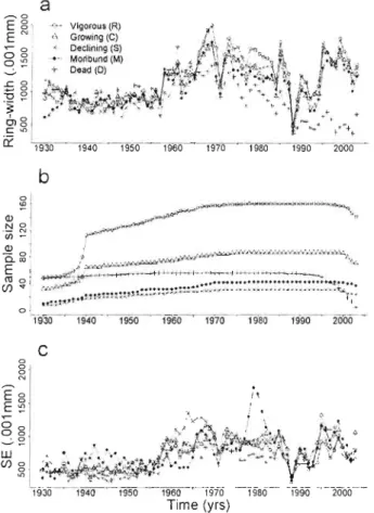 Figure  2.1  Median  annual  ring-width  (a),  sample sizes  (b),  and  standard  errors  (SE)  of means  (c)  from  1930  to  2003  for  vigorous  (R),  growing  (C),  declining  (S),  moribund  (M)  and  dead  (D)  adult  sugar  maple  trees