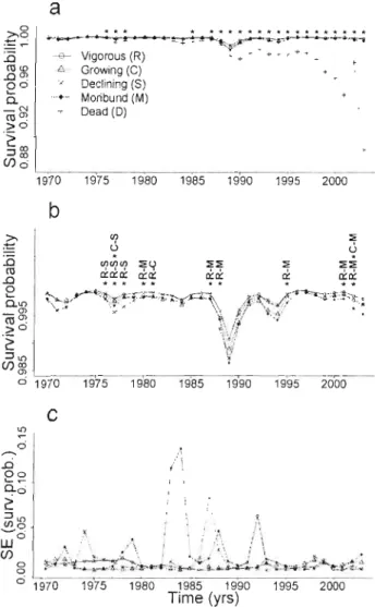 Figure  2.2  Survival  probabilities  (a,  b)  and  their  standard  errors  (c)  From  1970  to  2003