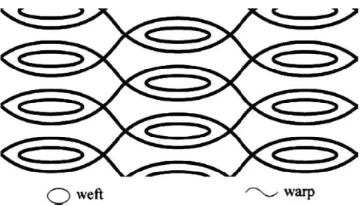 Fig. 1. Basic architecture of an interlock fabric.