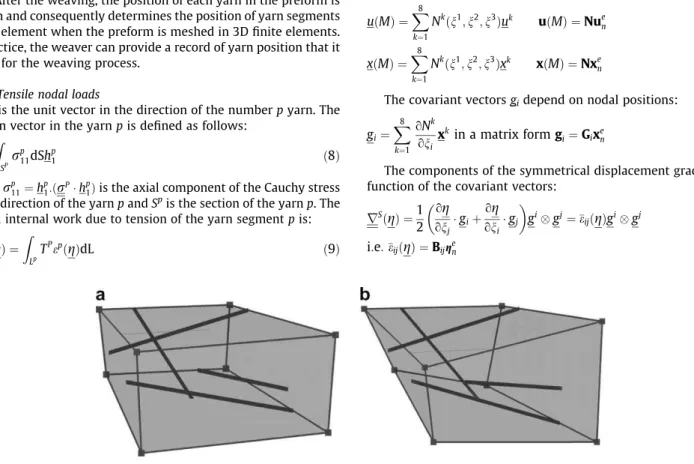 Fig. 6. Height node hexahedral finite element containing fibrous yarns (a) Initial and (b) Deformed.