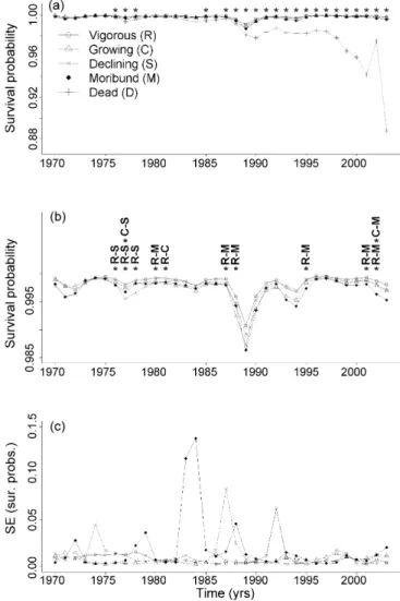 Fig. 1. Median annual ring-width (a), sample sizes (b), and standard errors (S.E.) of means (c) from 1930 to 2003 for vigorous (R), growing (C), declining (S), moribund (M) and dead (D) adult sugar maple trees