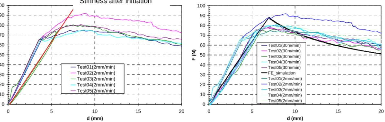 Figure 6: Force displacement curves: quasi-static (LHS) and pseudo-dynamic (RHS) 