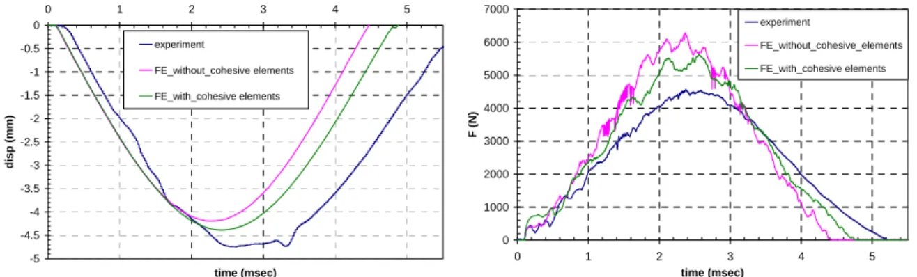 Figure 8:  Comparisons of test and numerical rear face max deflections (LHS), impact forces (RHS) vs