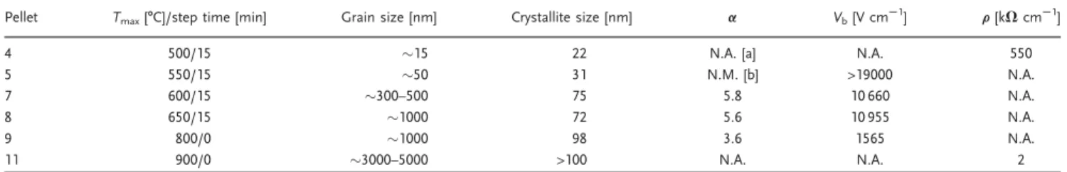 Figure 5. XRD diffractograms for: a) Pellet 4 sintered at 500 8C; b) Pellet 7 sintered by SPS at 600 8C; c) Pellet 9 as sintered at 800 8C; and d) Pellet 9 after annealing at 650 8C (~ ZnO, &amp; C, ! a-Bi 2 O 3 , ^ g-Bi 2 O 3 or Bi 38 ZnO 58 , * Bi, * Bi)