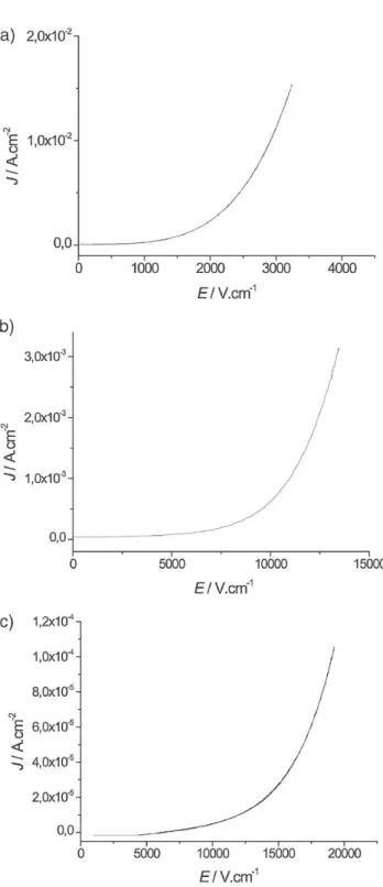 Figure 6. I/V curves of: a) Pellet 9; b) Pellet 8; and c) Pellet 5.