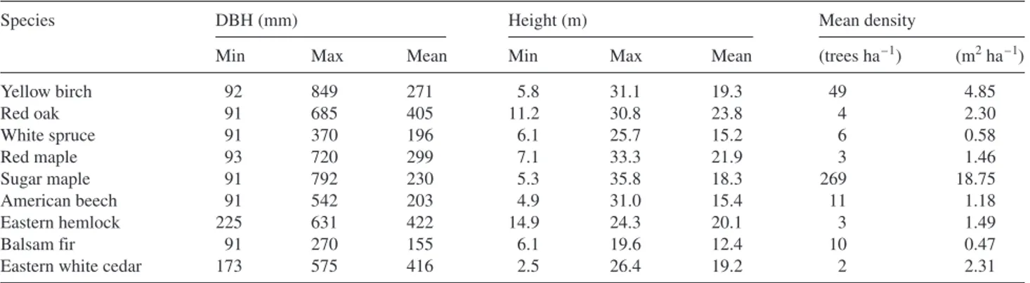 Table 1. Minimum, maximum and mean tree diameter at breast height (DBH) at time of sampling (2004–2005), tree height and mean tree density per species in the sample plots.