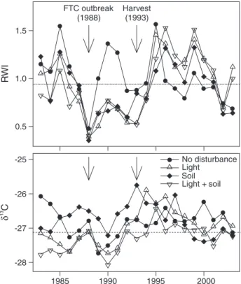 Figure 2. Mean (A) ring-width indices (RWI) and (B) δ 13 C for trees in the no disturbance class and in the light, soil and light + soil  distur-bance classes from 1983 to 2003