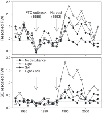 Figure 3. (A) Mean rescaled ring-width indices (RWI) and (B) stan- stan-dard errors of rescaled RWI for trees in the no disturbance class and in the light, soil and light + soil disturbance classes from 1983 to 2003.