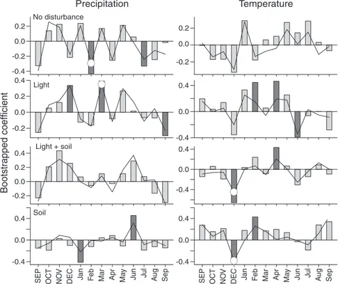 Figure 7. Correlation (bars) and response function (lines) analyses of rescaled δ 13 C and climate data