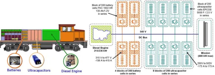 Fig. 1. Initial architecture of the hybrid locomotive.