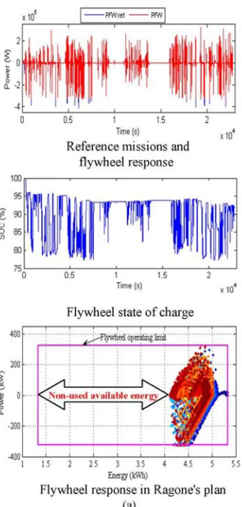 Fig. 9. (a) Basic and (b) optimized energy-management strategies.